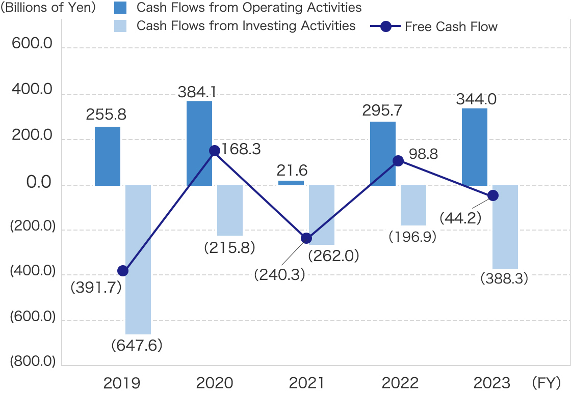 Cash Flows from Operating Activities / Cash Flows from Investing Activities / Free Cash Flow