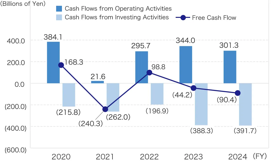 Cash Flows from Operating Activities / Cash Flows from Investing Activities / Free Cash Flow