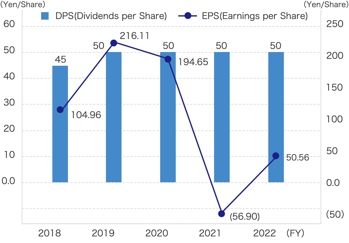 DPS (Dividends per Share) / EPS (Earnings per Share)