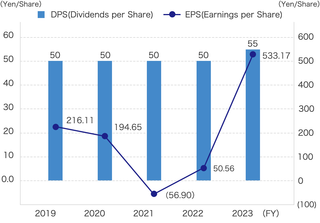 DPS (Dividends per Share) / EPS (Earnings per Share)