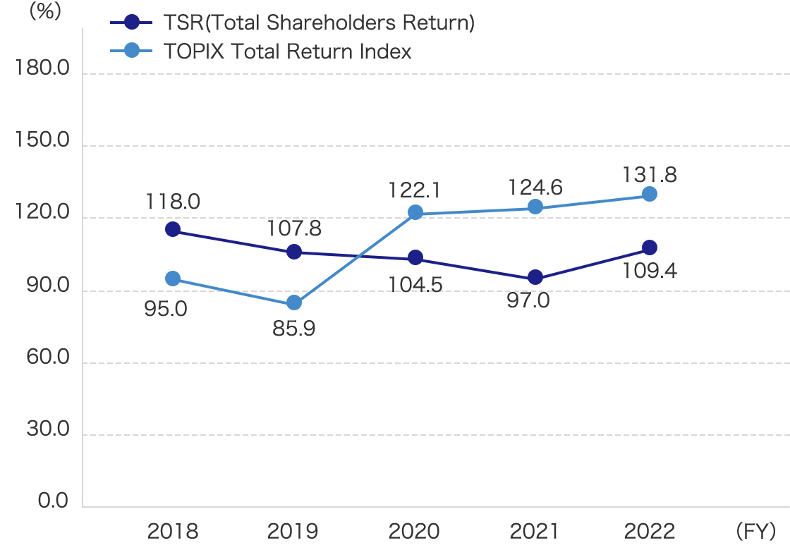 TSR (Total Shareholder Return) / TOPIX Total Return Index