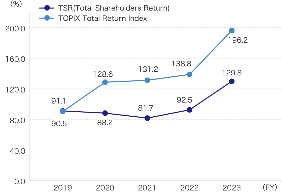 TSR (Total Shareholder Return) / TOPIX Total Return Index