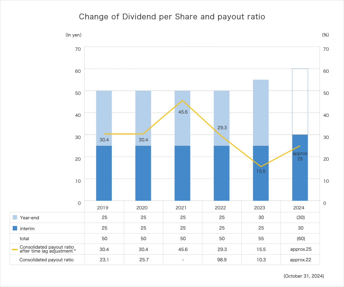 Graph of Change of Dividend per Share