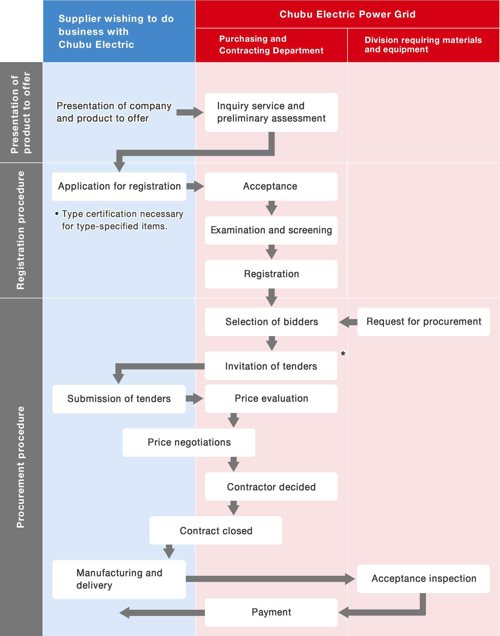 Flowchart