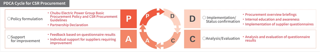 PDCA Cycle