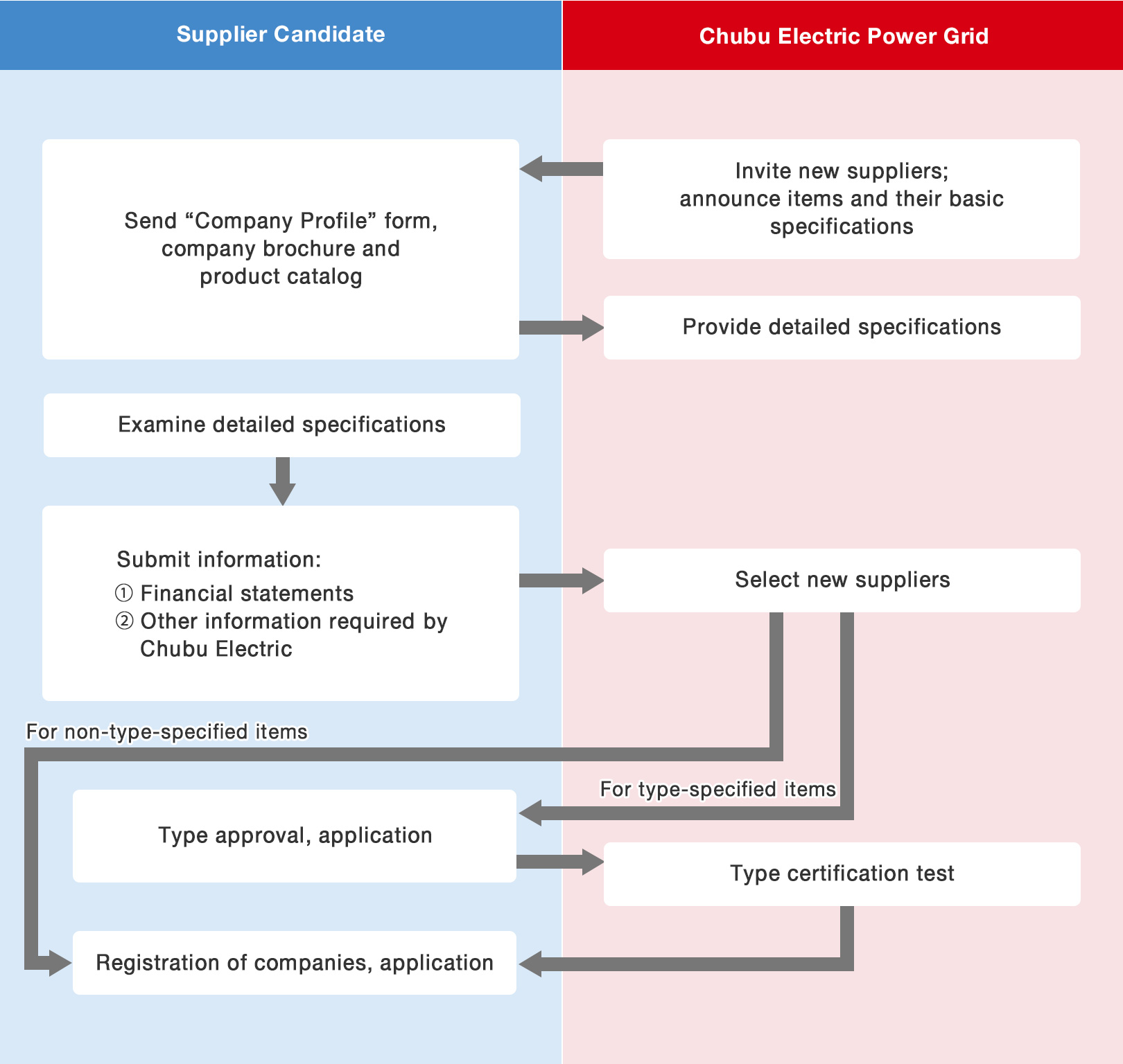 Flowchart