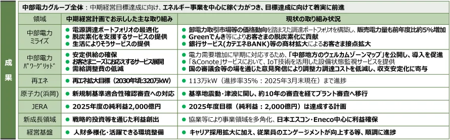 中部電力グループ全体:中期経営目標達成に向け、エネルギー事業を中心に稼ぐ力がつき、目標達成に向けて着実に前進