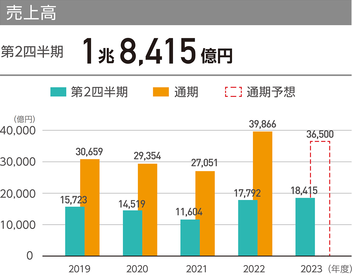 経常利益