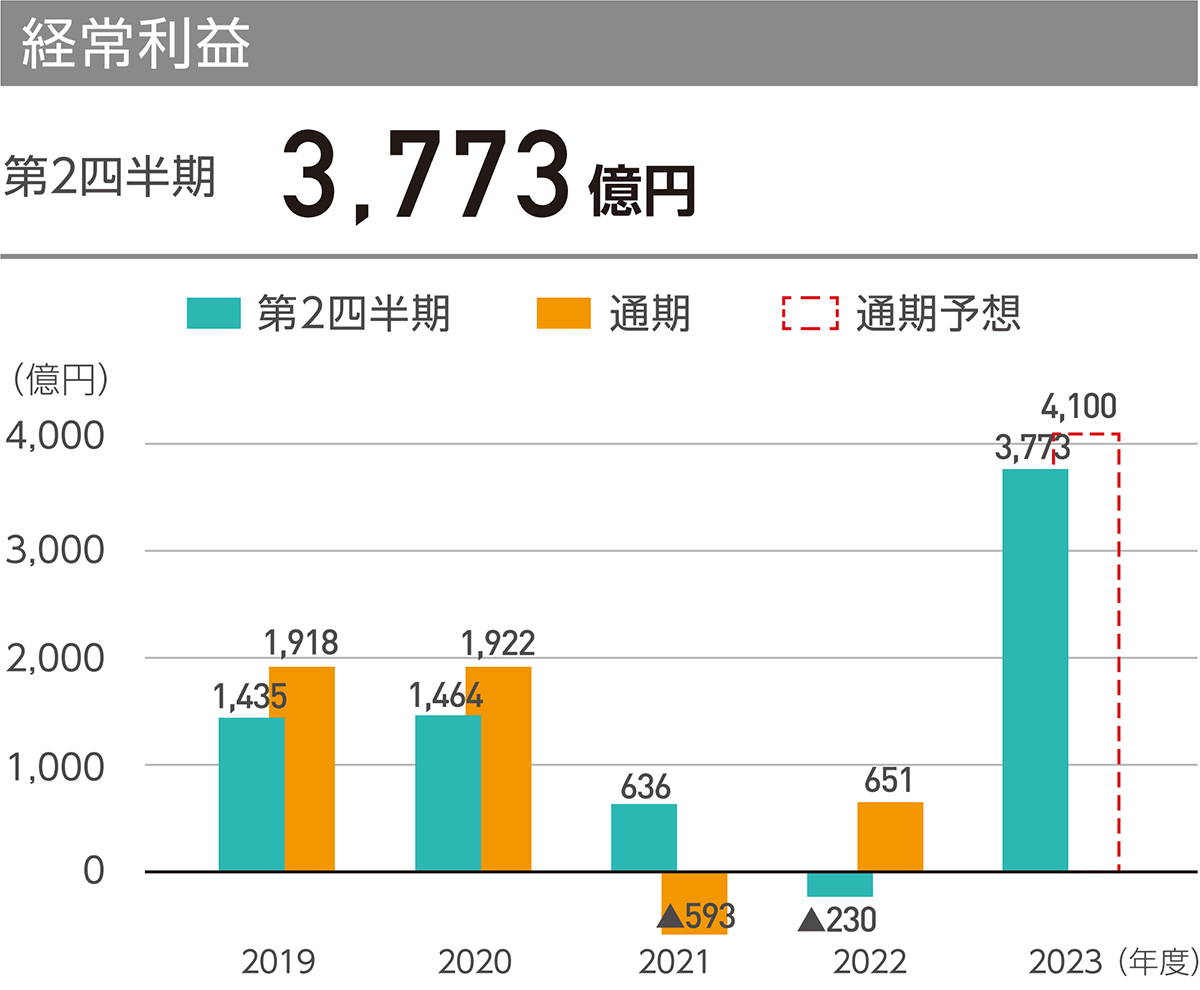 売上高