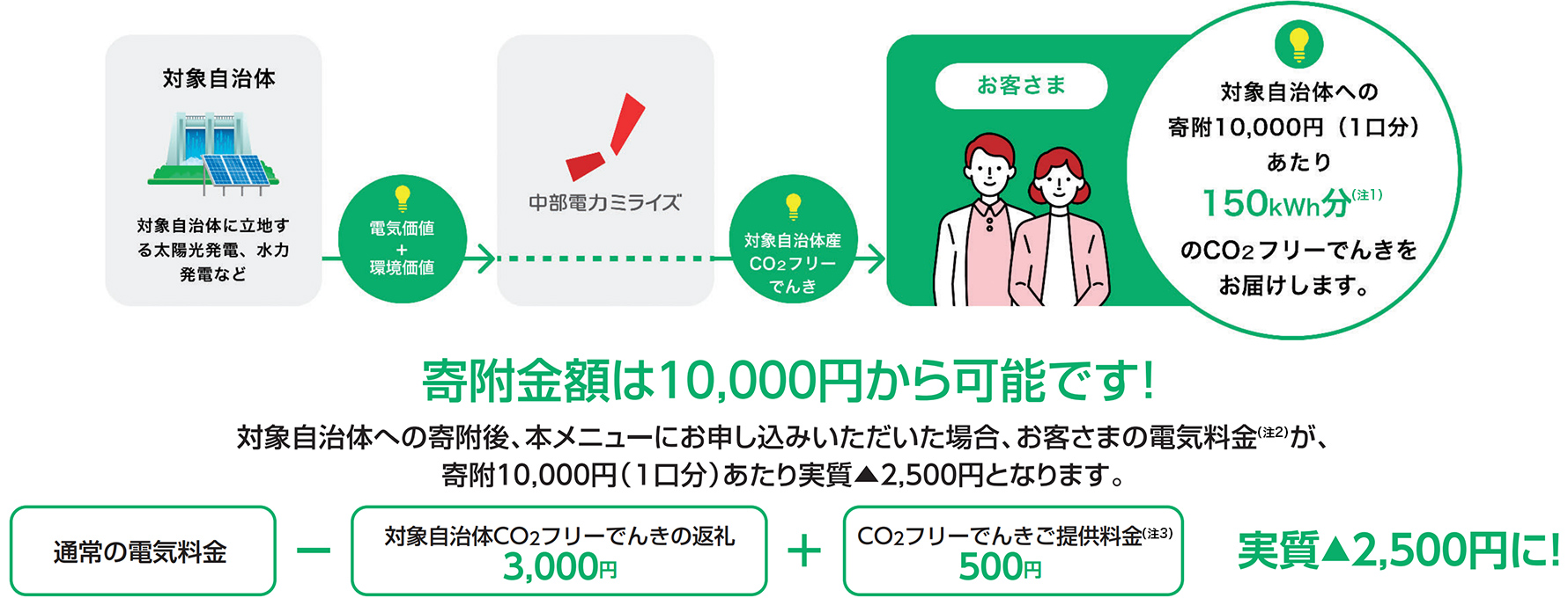 ふるさと納税×Greenでんき