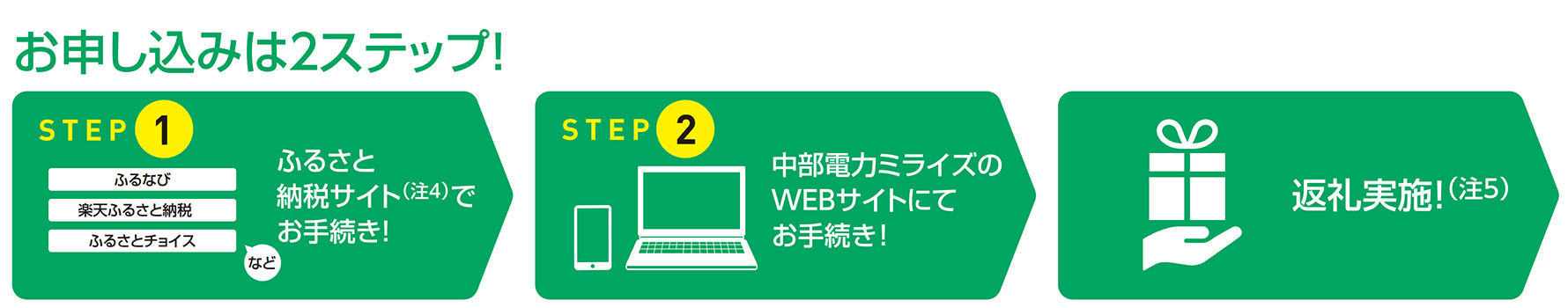 ふるさと納税×Greenでんき