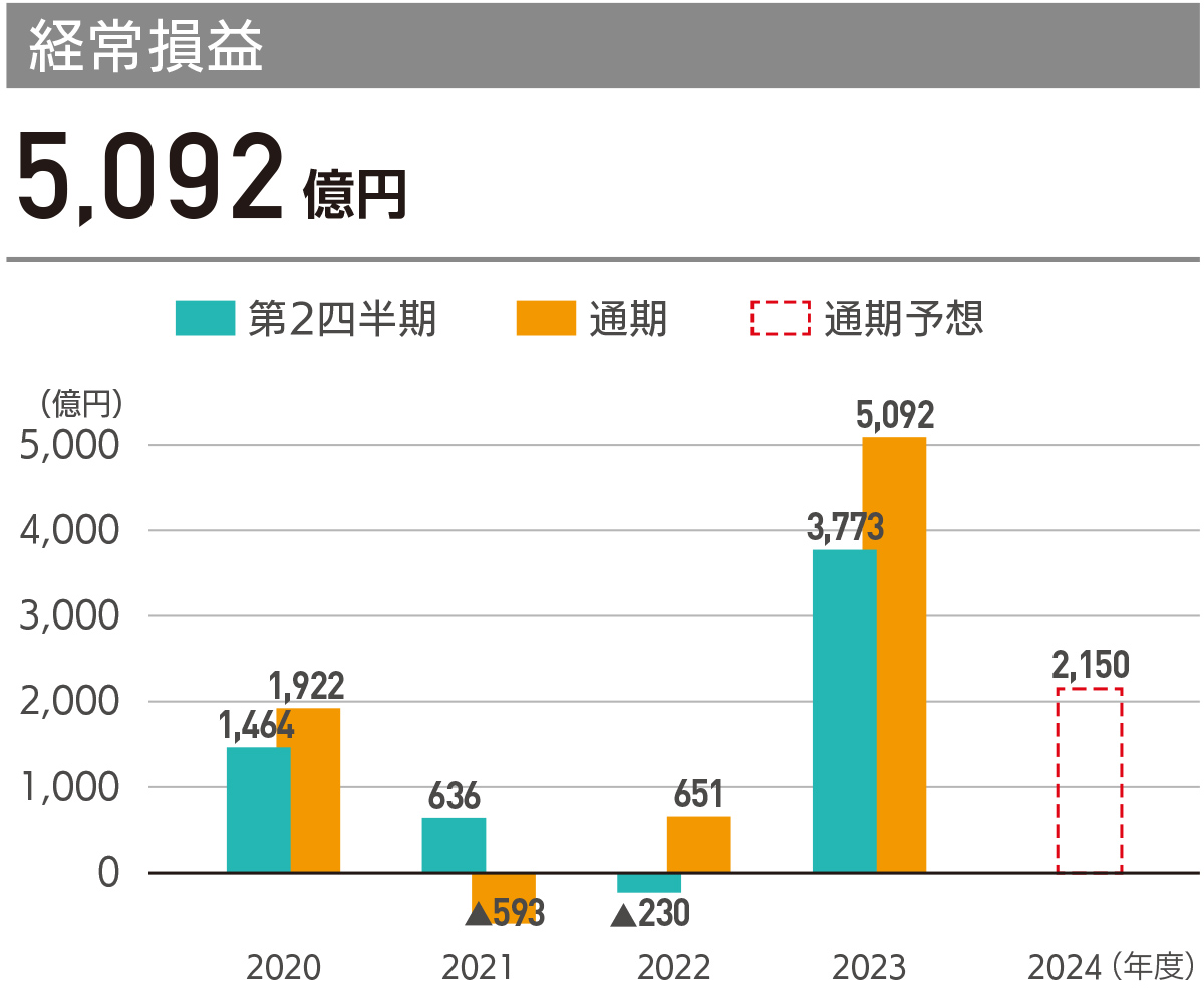 売上高