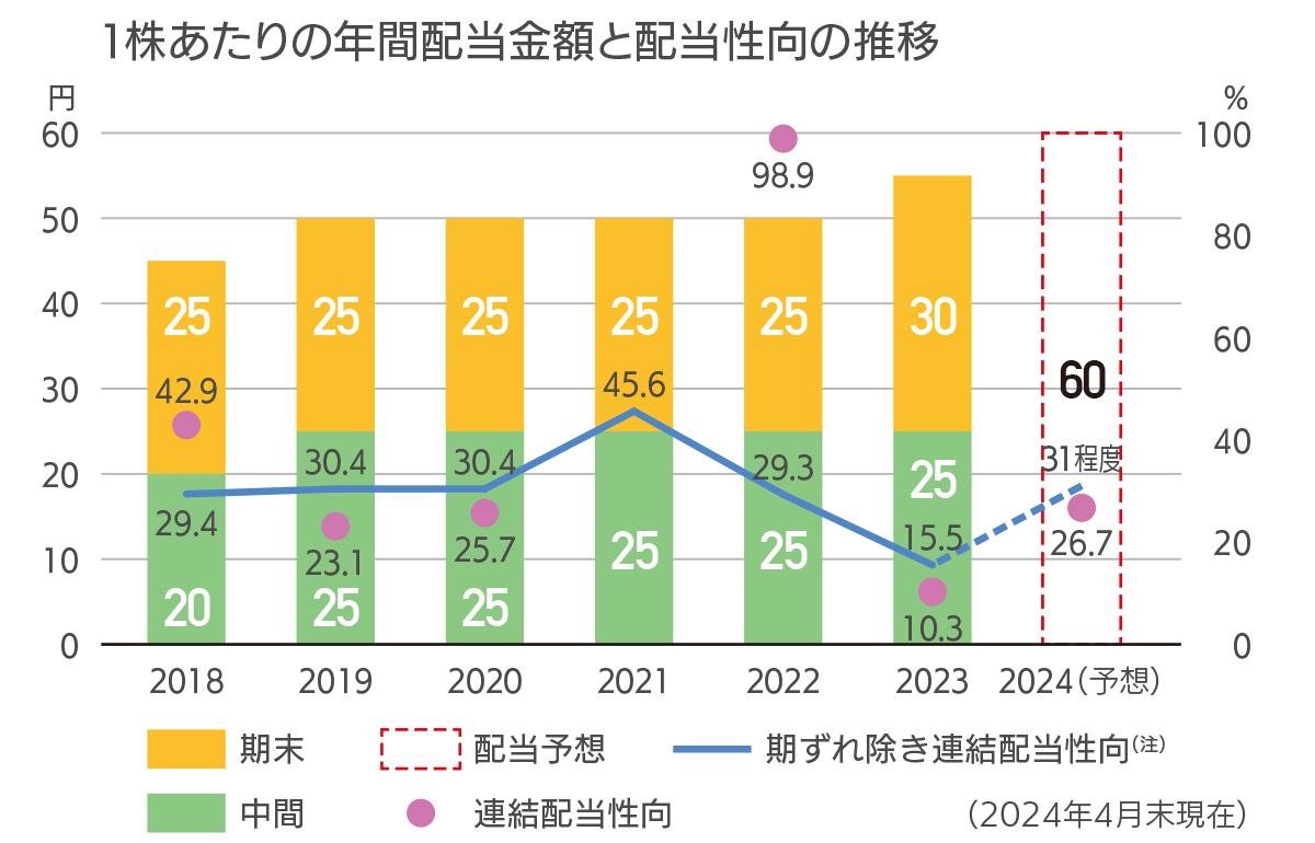 経常利益