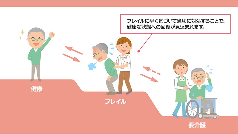フレイルとは