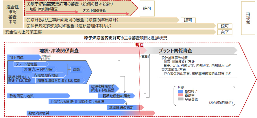 プロジェクトサイト位置