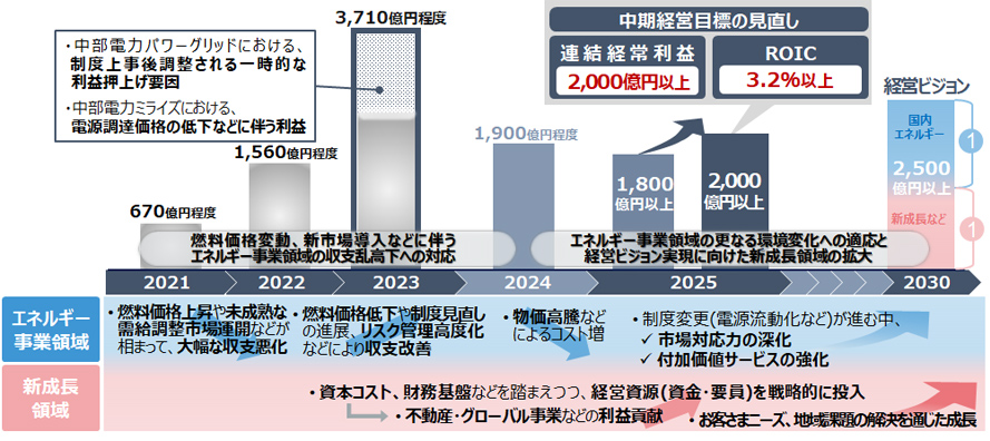 中期経営目標の見直しの表