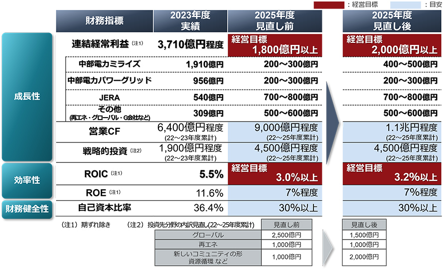 中期経営目標の見直しと目安となる財務指標