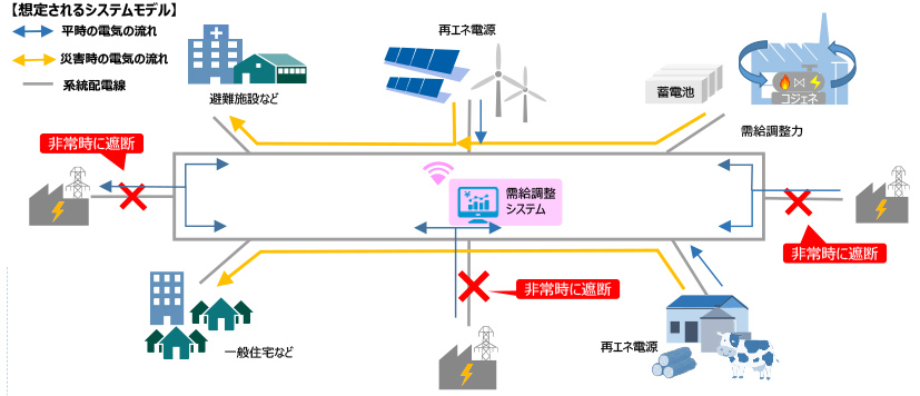 想定されるシステムモデル