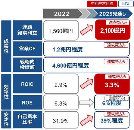 2025年度までの目標達成見込み