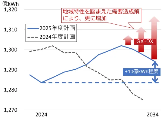 中部エリアの電力需要見通し