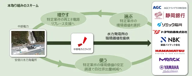 安倍川水力発電所を活用したオフサイト型バーチャルPPAサービスの概要図