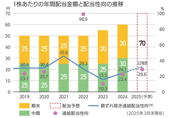 1株あたりの年間配当金額と配当性向の推移