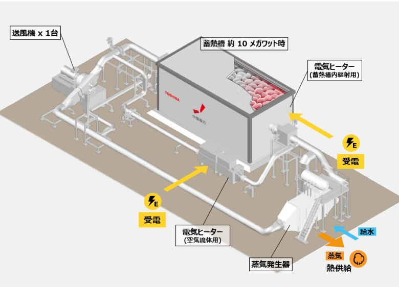 岩石蓄熱エネマネ設備の機器構成イメージ図
