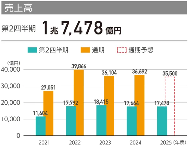 売上高