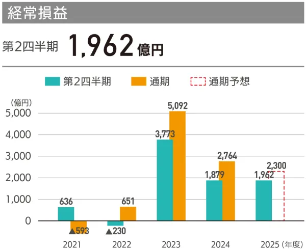 経常利益