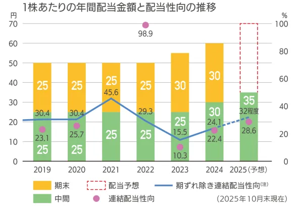 1株あたりの年間配当金額と配当性向の推移