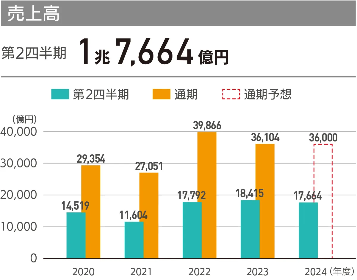 経常利益