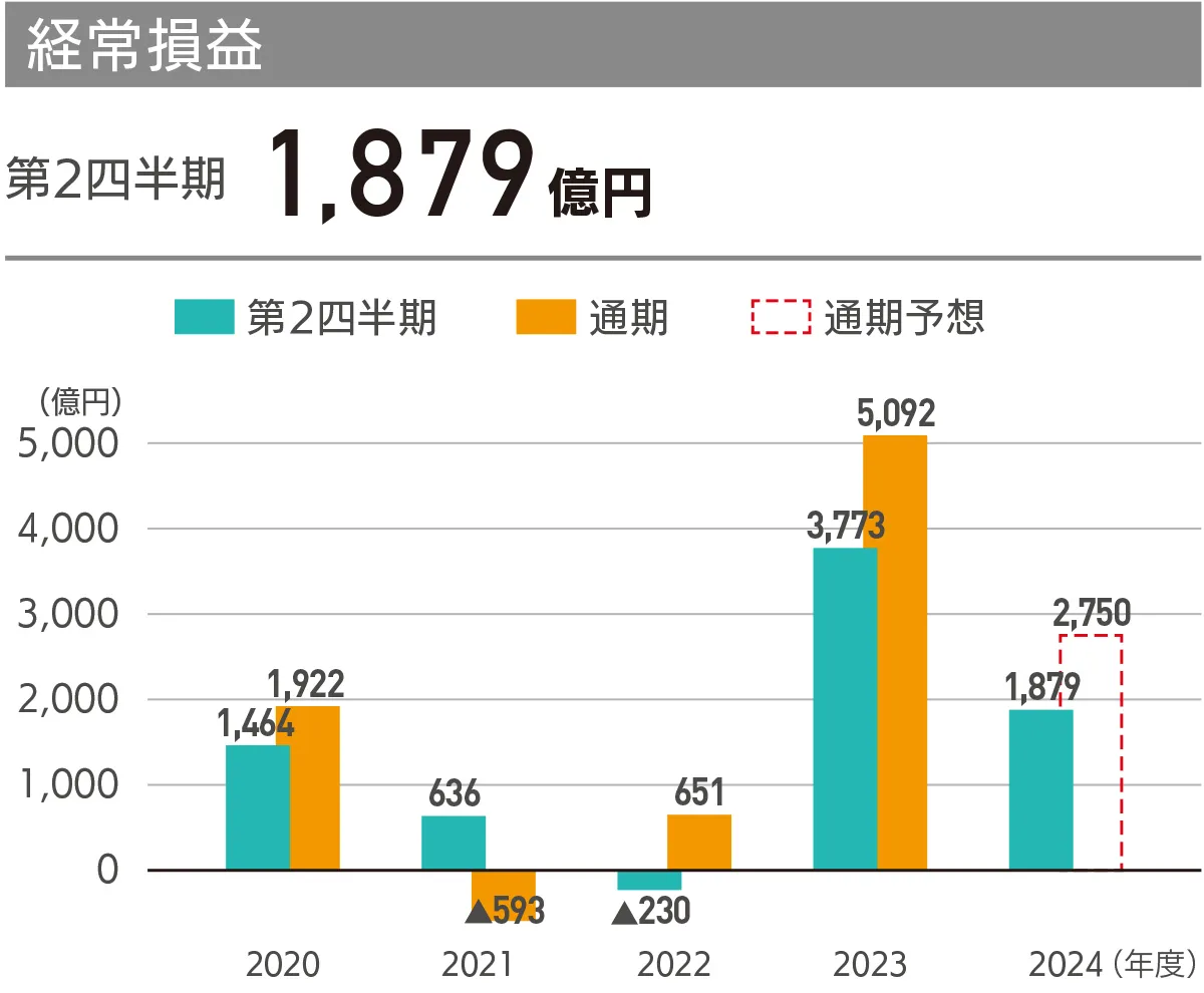 売上高