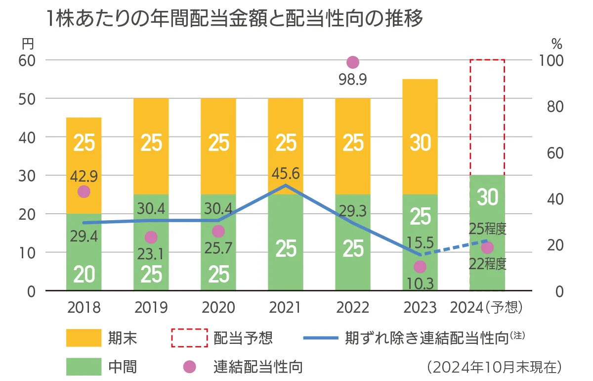 経常利益