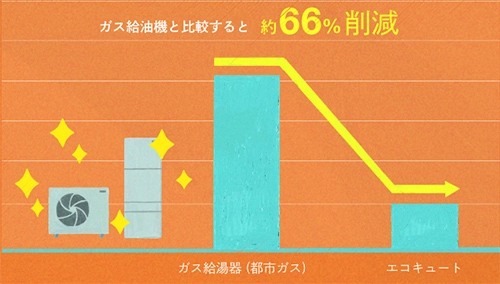 ガス給油機と比較すると約66％削減