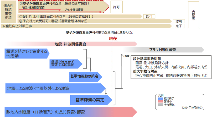 審査の流れ
