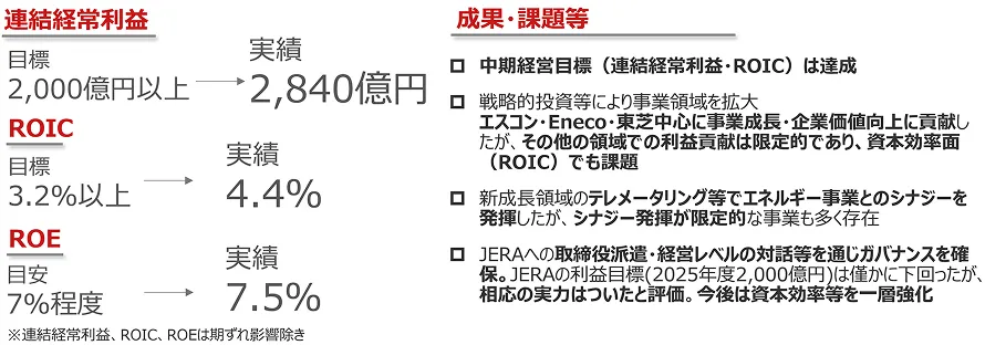 連結経常利益、ROIC、ROE、成果・課題等