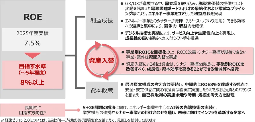 ROE：2025年度実績7.5%、目指す水準（～5年程度）8%以上