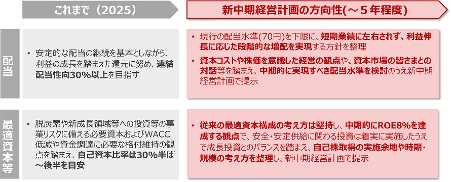 新中期経営企画の方向性（～5年程度）