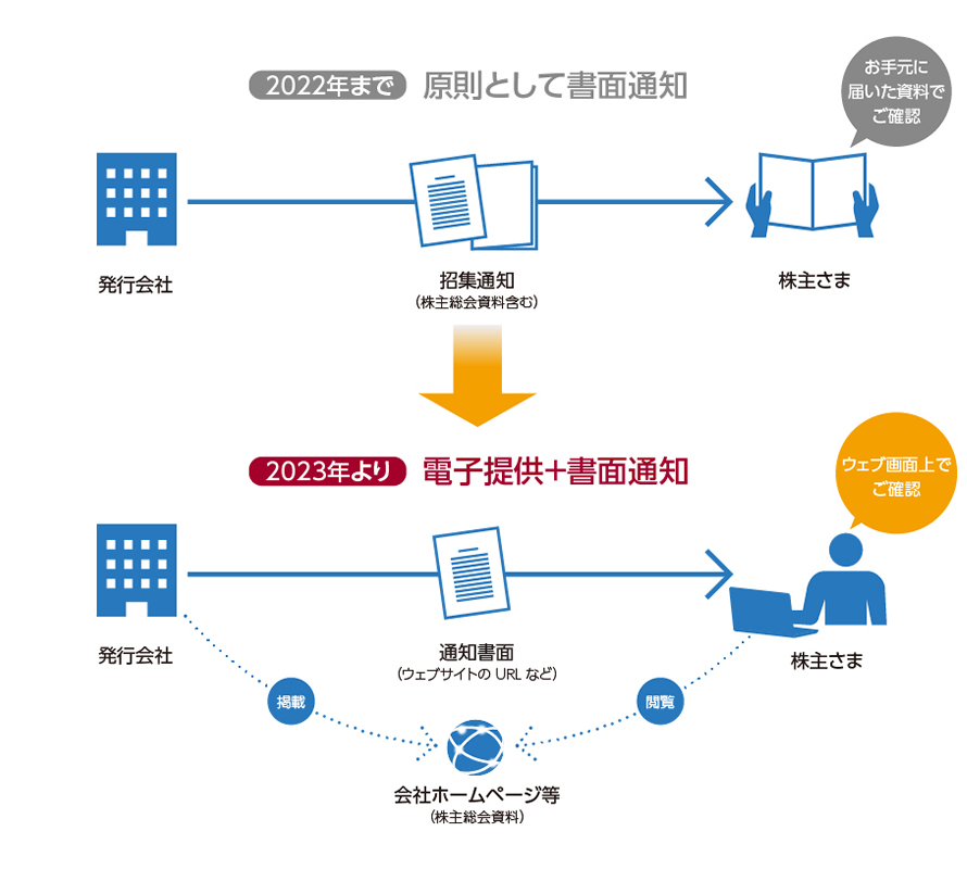 招集通知電子化のイメージ