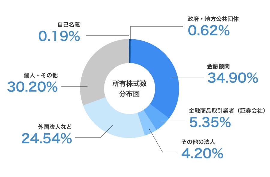 所有株式数分布図