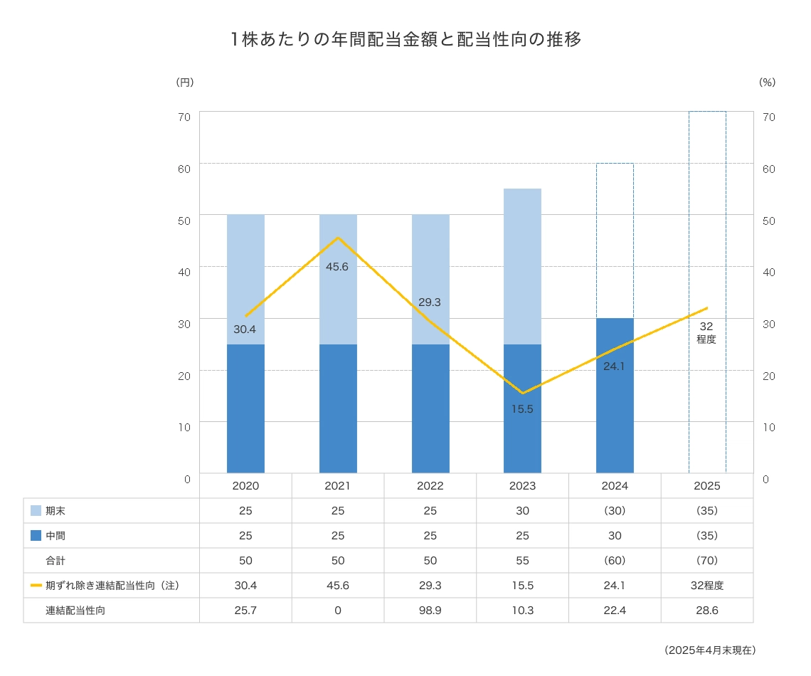 1株あたりの配当金額の推移のグラフ