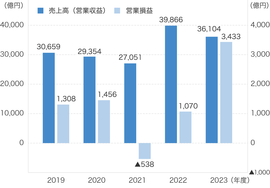 売上高（営業収益） ／ 営業損益