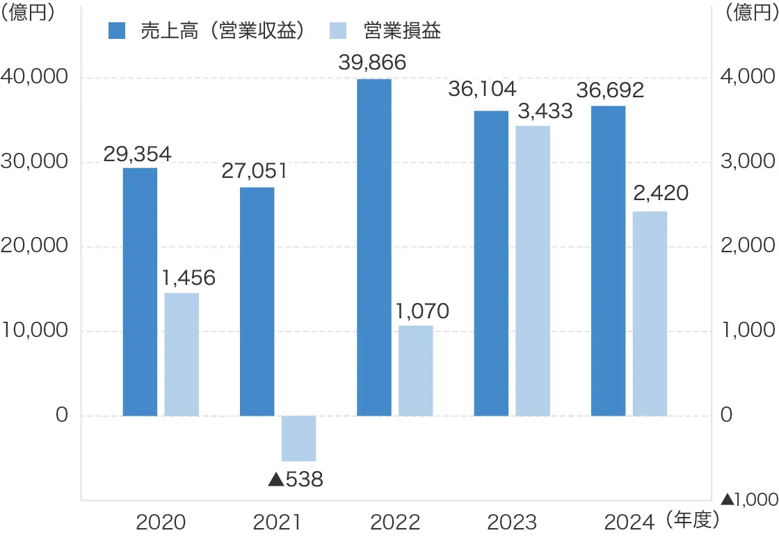 売上高（営業収益） ／ 営業損益