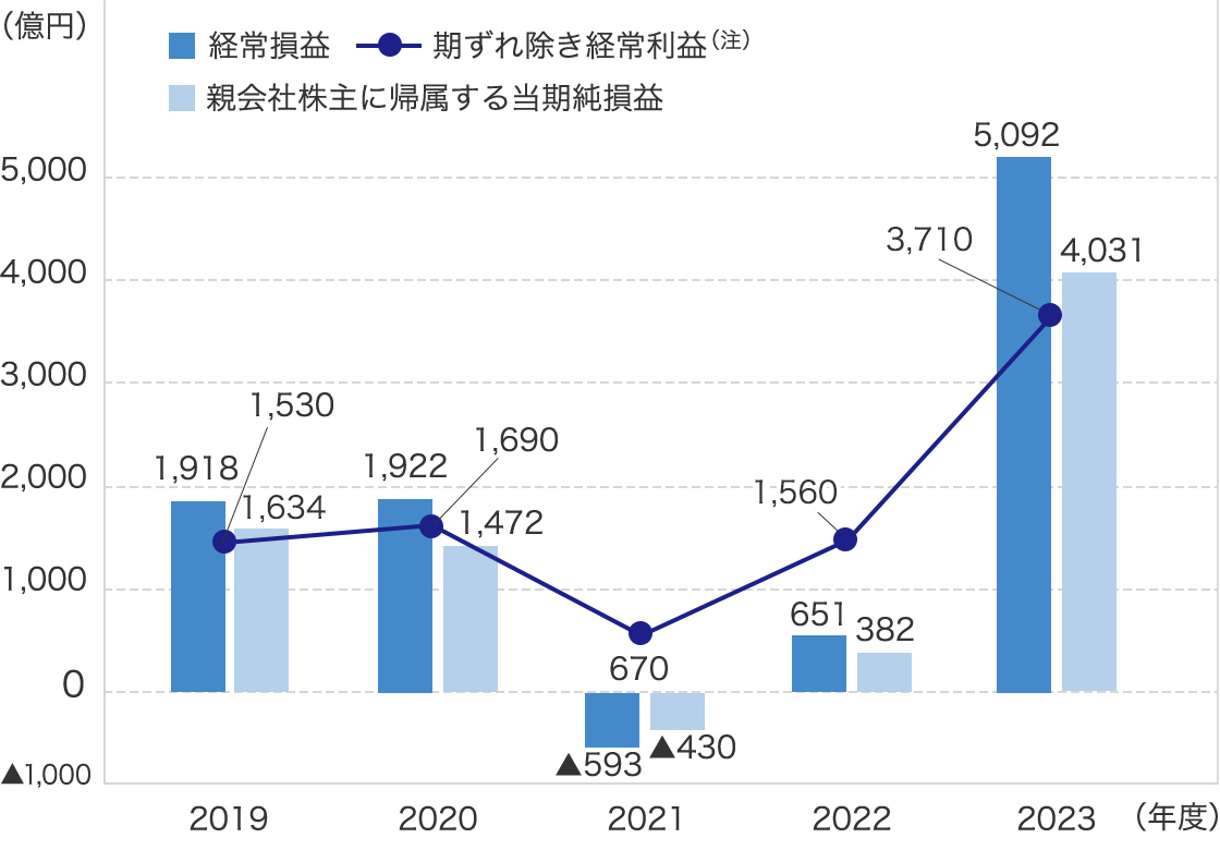 経常損益 ／ 期ずれ除き経常利益 ／親会社株主に帰属する当期純損益