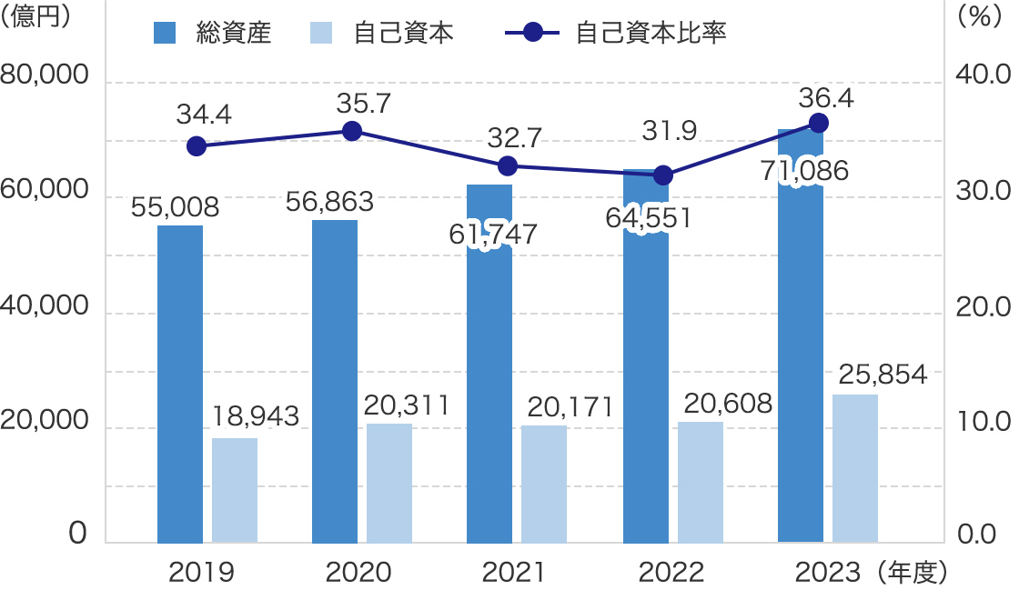 総資産 ／ 自己資本 ／ 自己資本比率