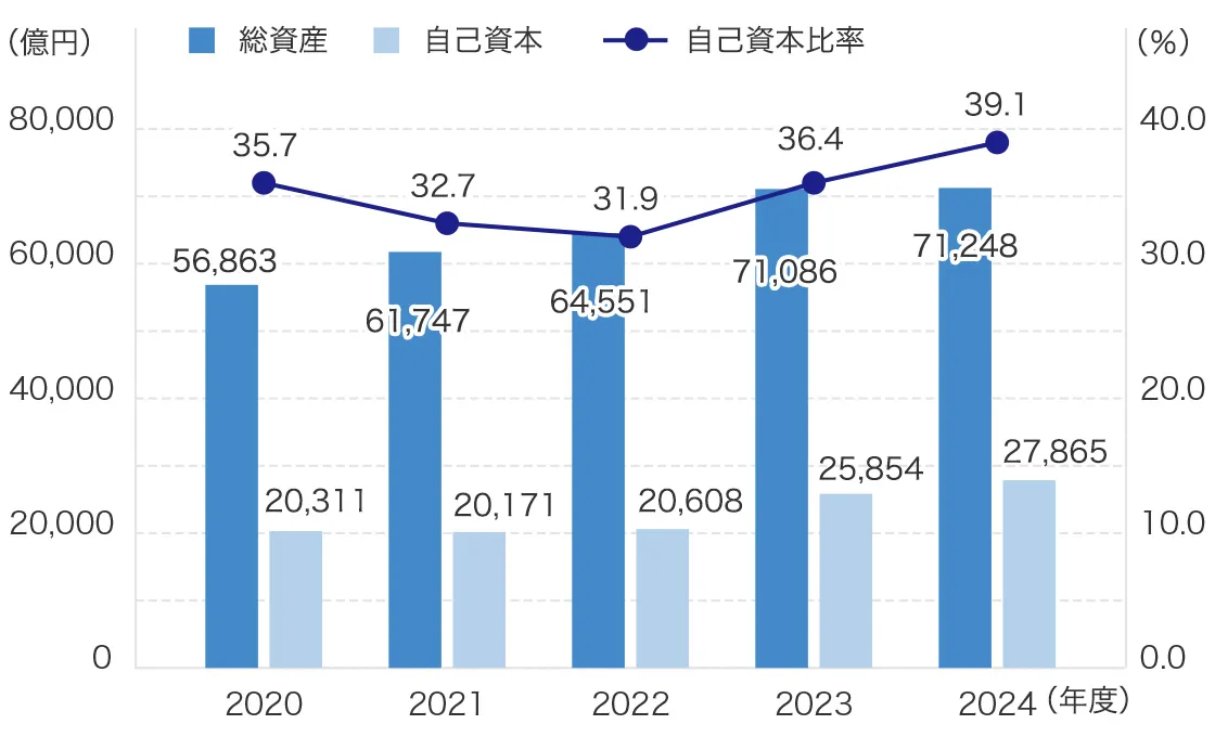 総資産 ／ 自己資本 ／ 自己資本比率