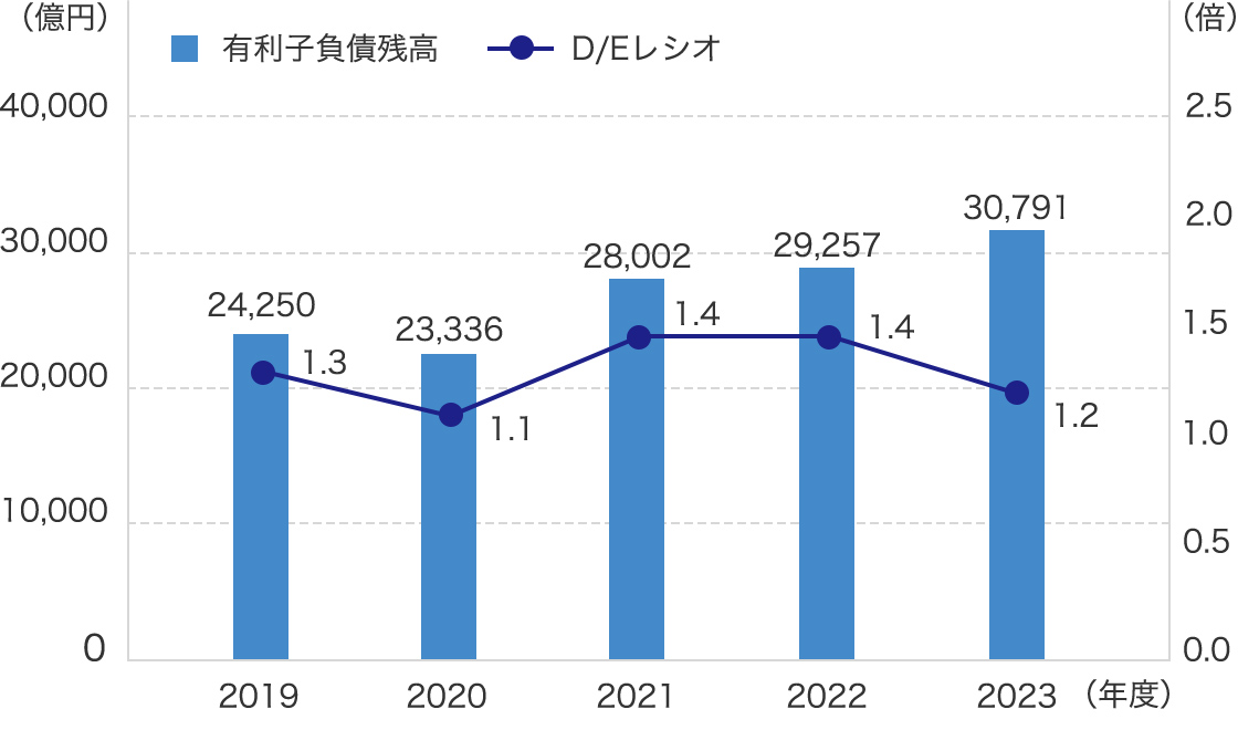 有利子負債残高 ／ D/Eレシオ