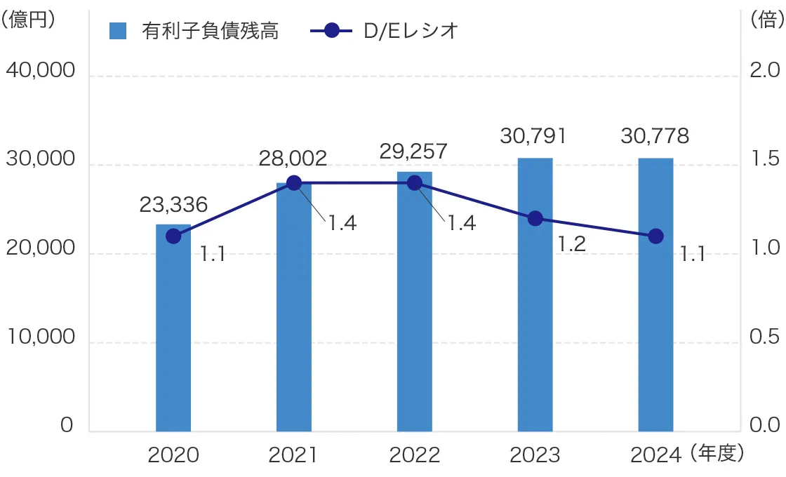 有利子負債残高 ／ D/Eレシオ