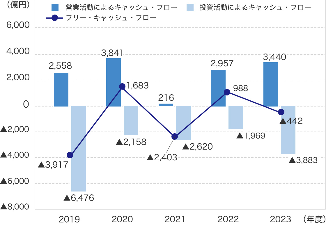 営業活動によるキャッシュ・フロー ／投資活動によるキャッシュ・フロー ／ フリー・キャッシュ・フロー