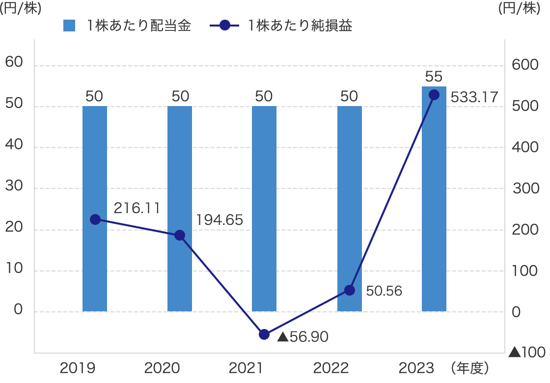 1株あたり配当金 ／ 1株あたり純損益